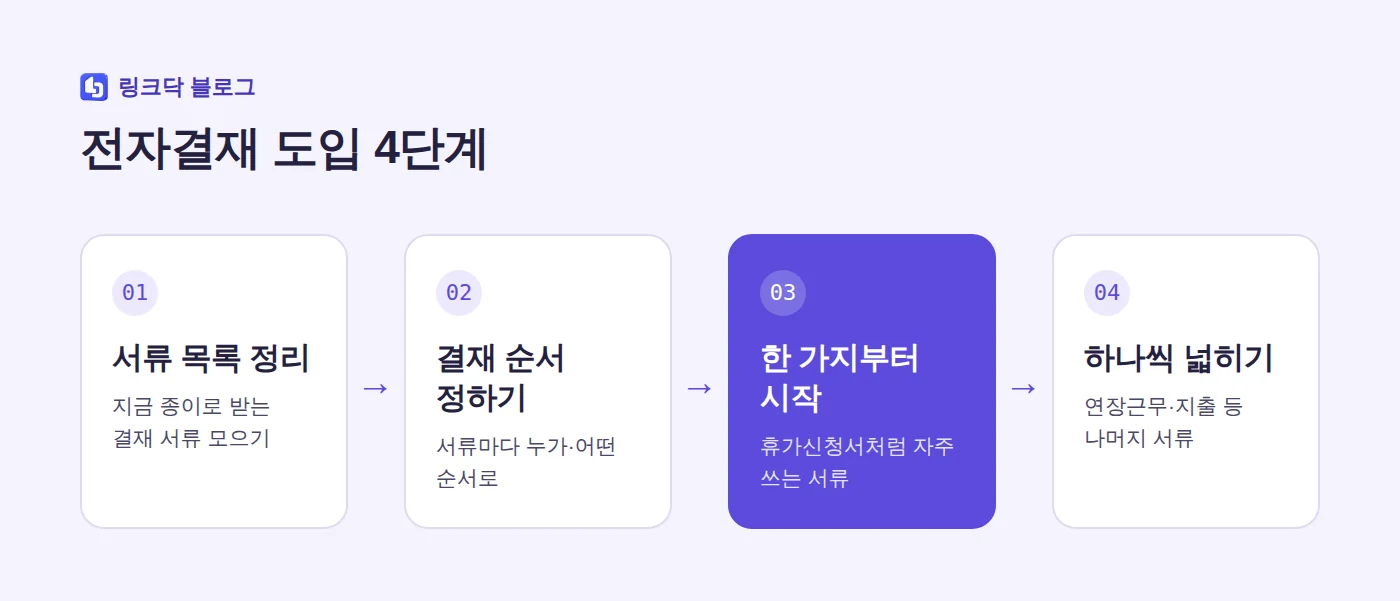 전자결재 도입 4단계