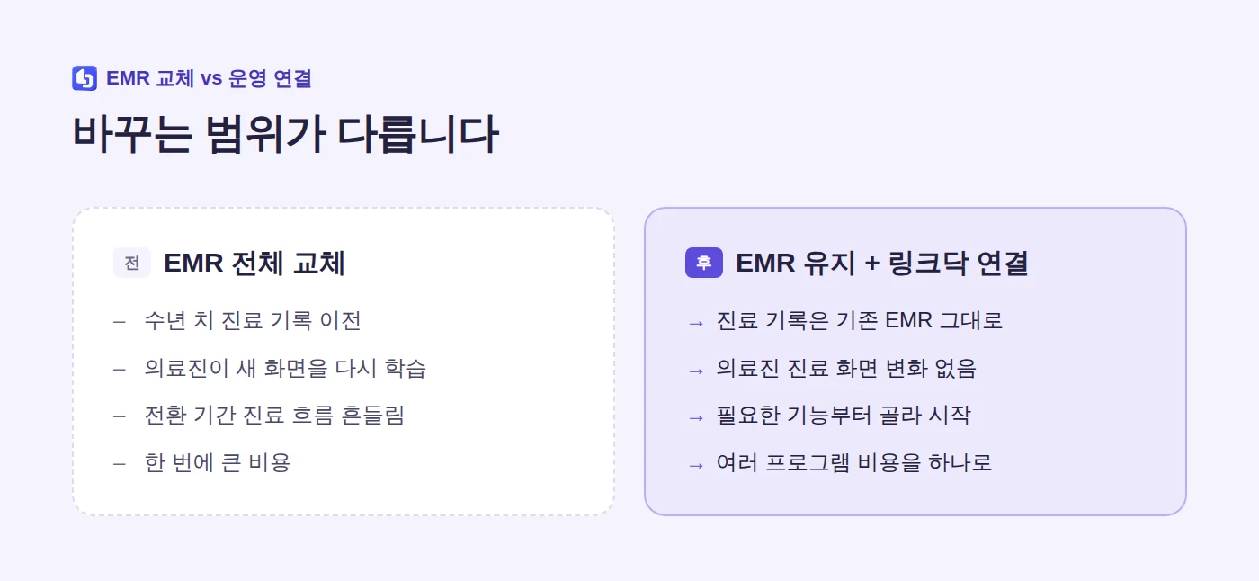 EMR 전체 교체와 EMR 유지 후 링크닥 연결을 비교한 표