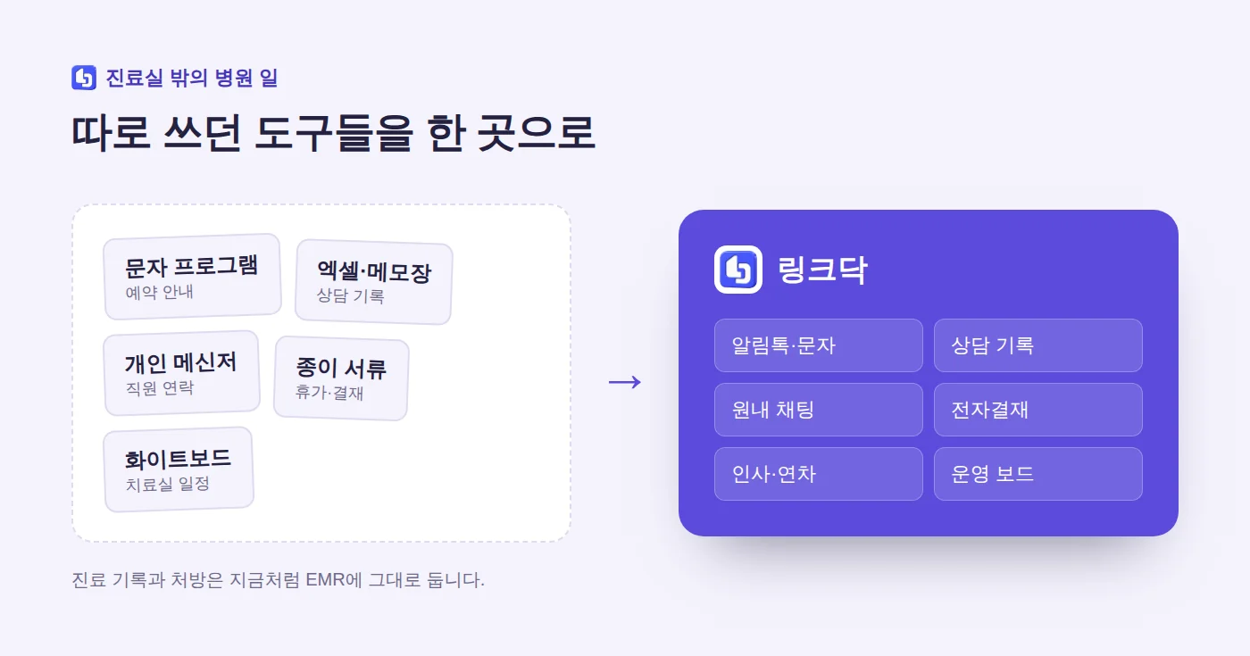 문자 프로그램, 엑셀, 개인 메신저, 종이 서류 등 흩어진 도구가 링크닥 하나로 모이는 그림