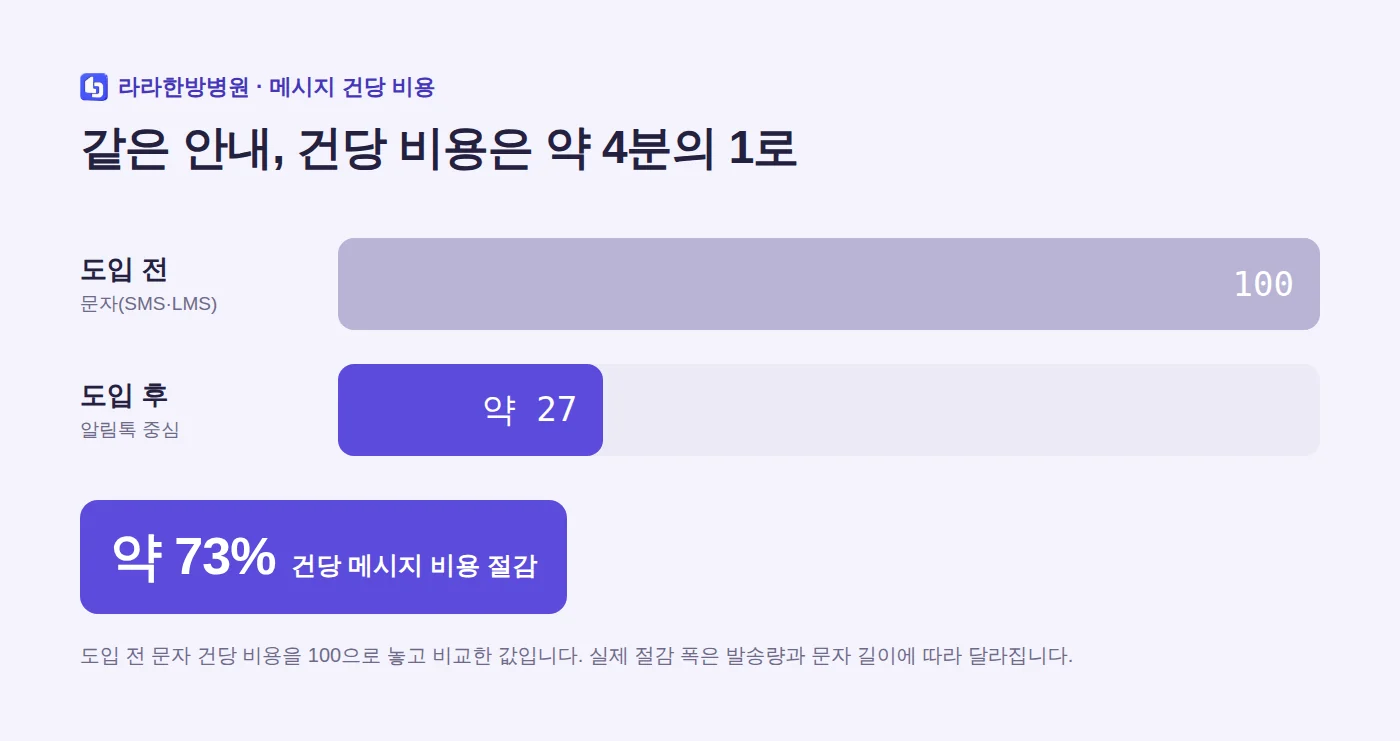 도입 전 문자 100 대비 도입 후 알림톡 약 27, 건당 비용 약 73% 절감을 보여주는 막대 그래프