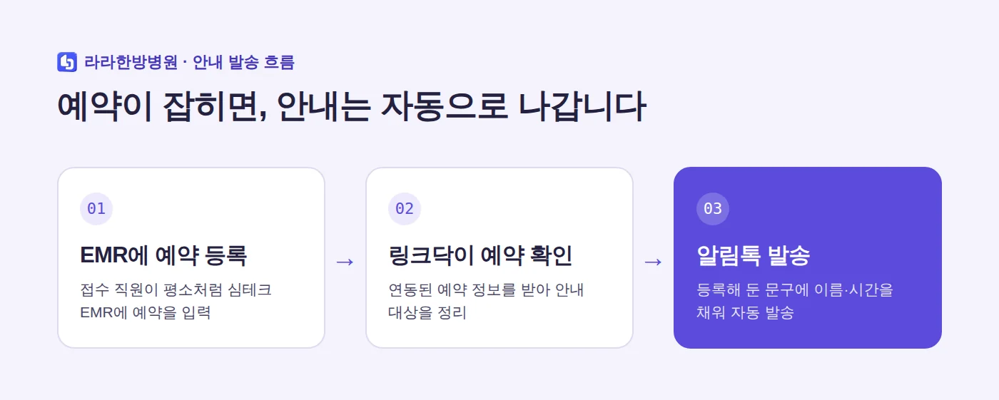 EMR 예약 등록부터 알림톡 발송까지 3단계 흐름도